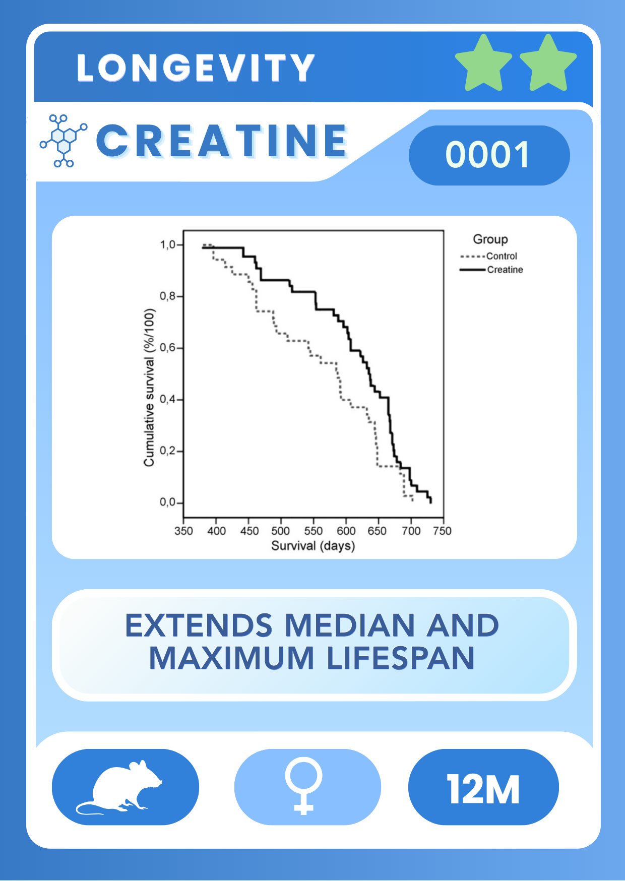 Front of the creatine study card